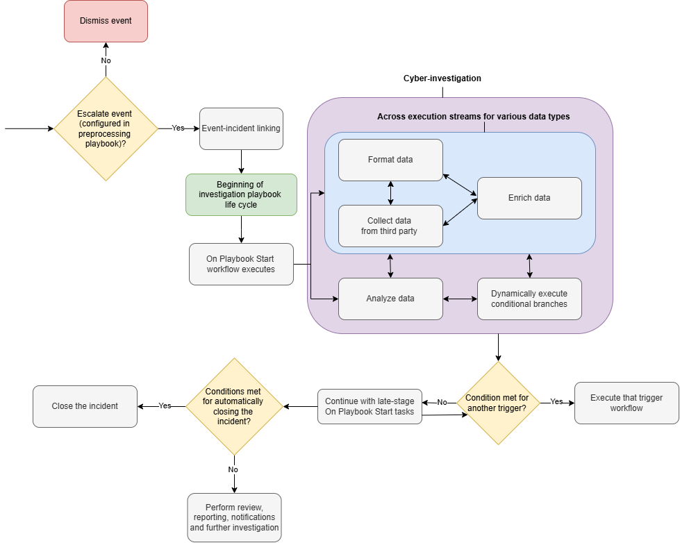 Investigation Playbook Lifecycle.drawio-20250121-181019.png