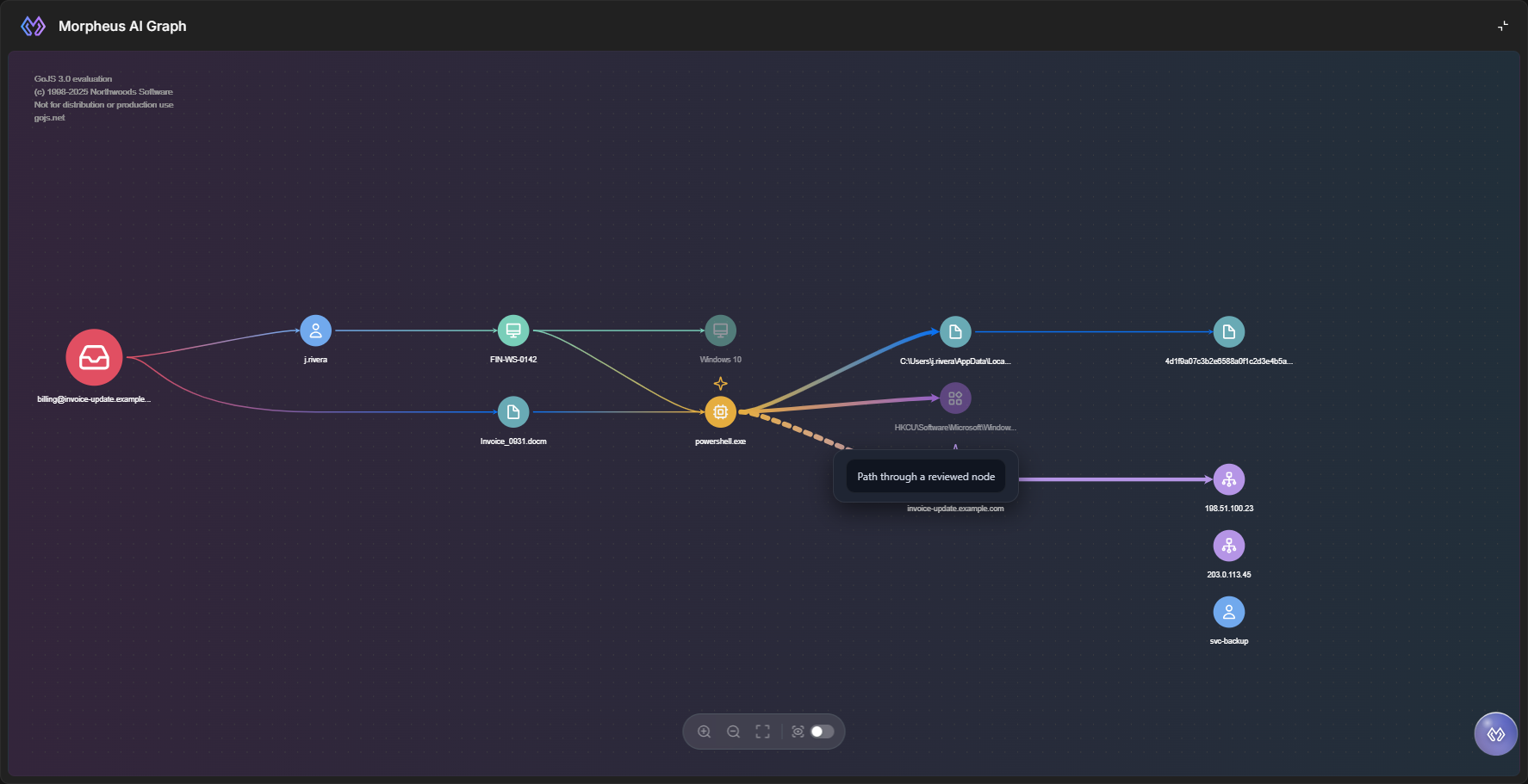 Tooltip on the dotted arrow reading Path through a reviewed node