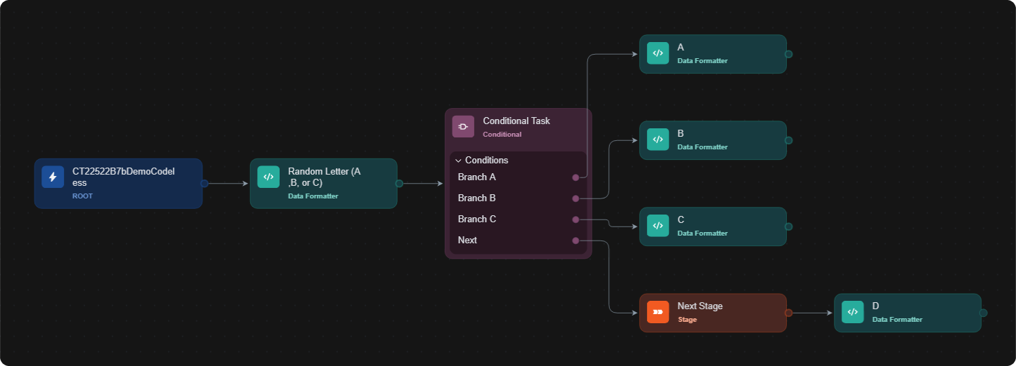 Tasks connected to each branch