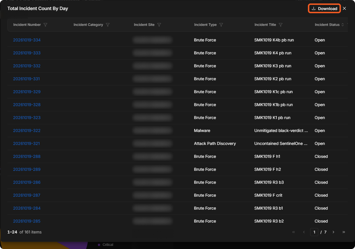 The Total Incident Count By Day window listing incidents, with Download at the top right