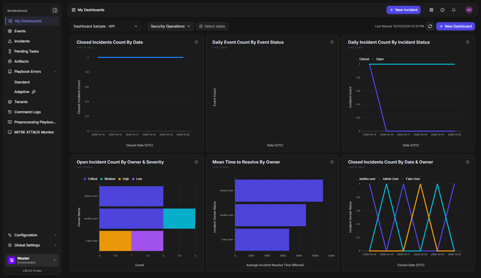 The My Dashboards page showing the Dashboard Sample - KPI dashboard, with a dashboard picker, a site picker and a date range at the top and six chart widgets below