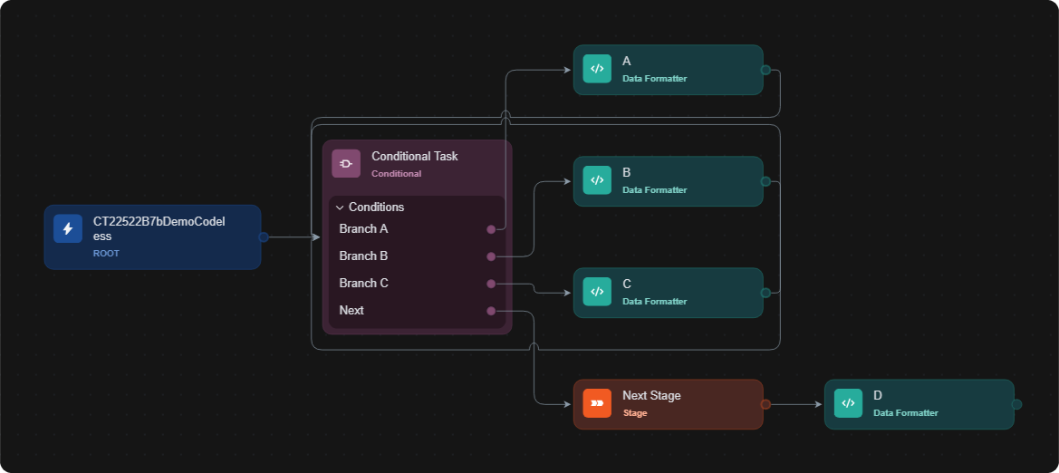 Tasks A, B and C loop back to the conditional task
